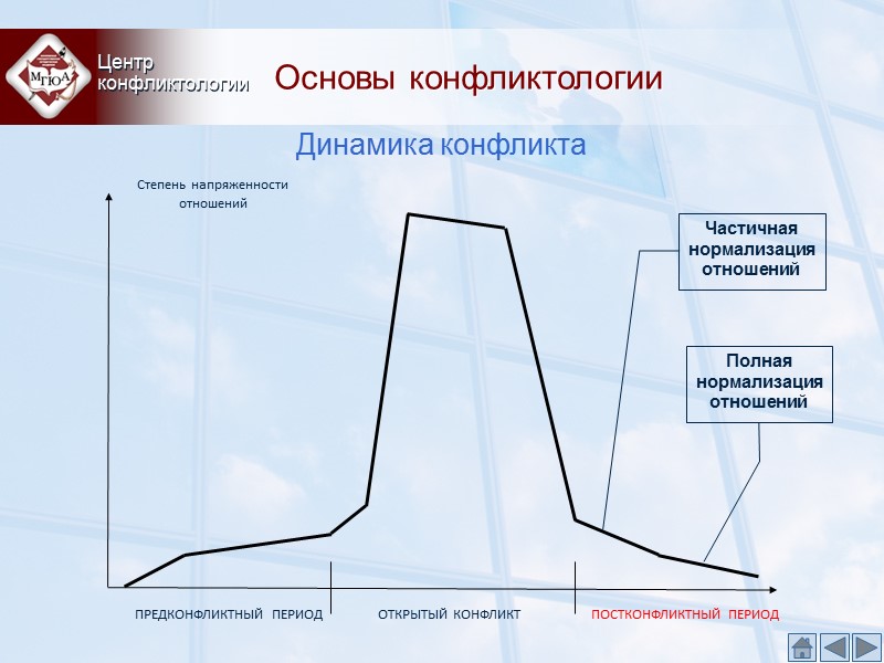 Основы конфликтологии Центр конфликтологии Динамика конфликта ПРЕДКОНФЛИКТНЫЙ ПЕРИОД ПОСТКОНФЛИКТНЫЙ ПЕРИОД ОТКРЫТЫЙ КОНФЛИКТ Основы конфликтологии Центр конфликтологии Динамика конфликта ПРЕДКОНФЛИКТНЫЙ ПЕРИОД ПОСТКОНФЛИКТНЫЙ ПЕРИОД ОТКРЫТЫЙ КОНФЛИКТ